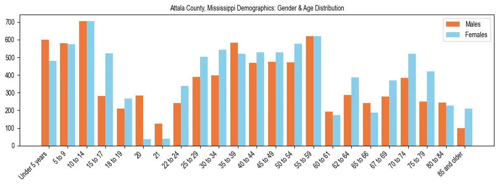 Bar chart showing the population distribution of Attala County, Mississippi by age group and gender, based on 2023 ACS data.
