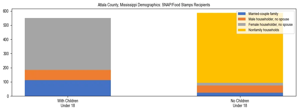 Stacked bar chart showing SNAP/Food Stamps recipient household composition by presence of children under 18 in Attala County, Mississippi, based on 2023 ACS data.