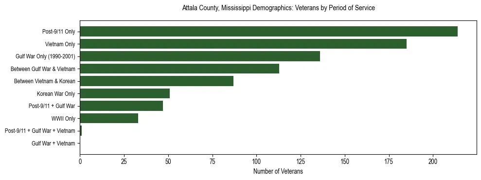 Horizontal bar chart showing veteran distribution by period of military service in Attala County, Mississippi, based on 2023 ACS data.