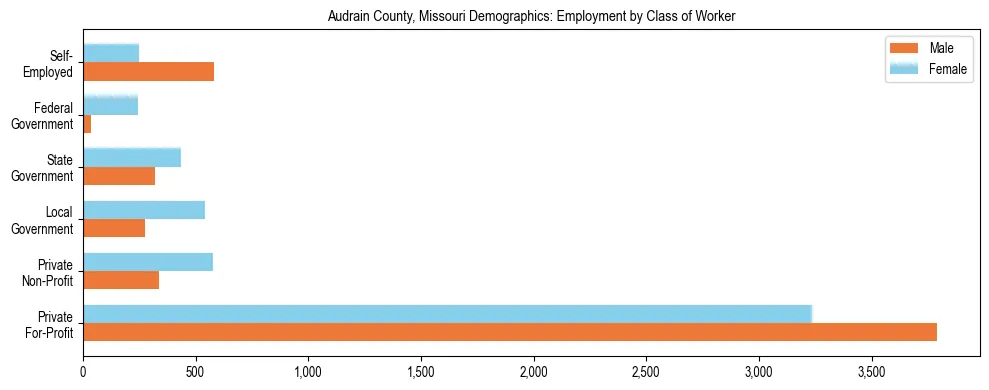 Horizontal bar chart showing employment distribution by class of worker and gender in Audrain County, Missouri, based on 2023 ACS data.