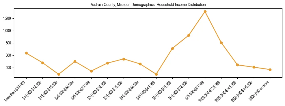 Horizontal bar chart showing household income distribution in Audrain County, Missouri.