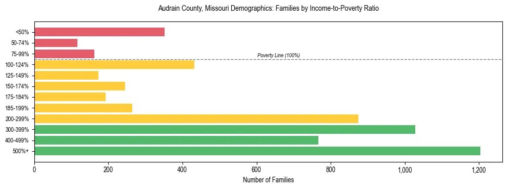 Horizontal bar chart showing family distribution by income-to-poverty ratio in Audrain County, Missouri, based on 2023 ACS data.