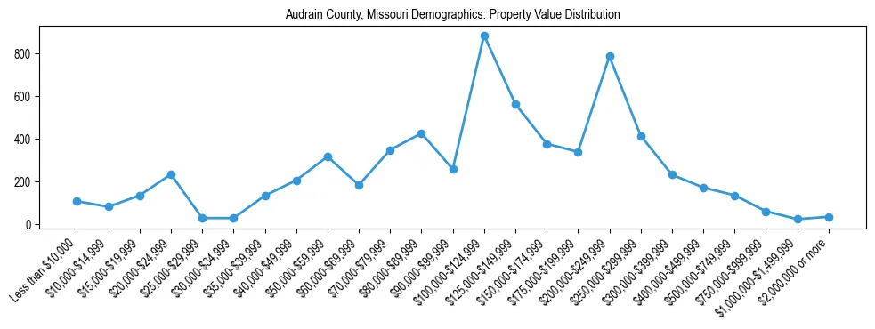 Line chart showing the distribution of property values for owner-occupied housing units in Audrain County, Missouri.