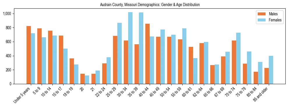 Bar chart showing the population distribution of Audrain County, Missouri by age group and gender, based on 2023 ACS data.