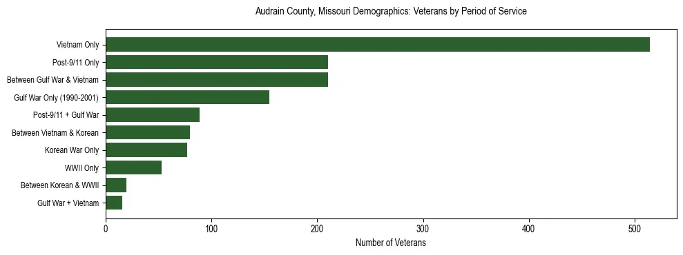 Horizontal bar chart showing veteran distribution by period of military service in Audrain County, Missouri, based on 2023 ACS data.