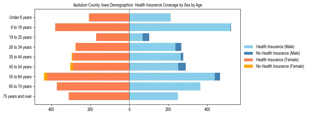 Pyramid chart showing health insurance coverage by age and sex in Audubon County, Iowa.