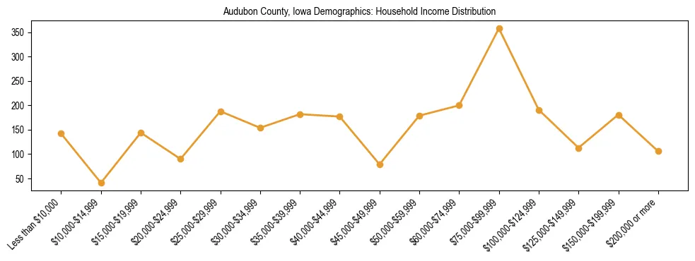 Horizontal bar chart showing household income distribution in Audubon County, Iowa.