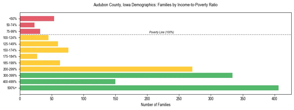 Horizontal bar chart showing family distribution by income-to-poverty ratio in Audubon County, Iowa, based on 2023 ACS data.