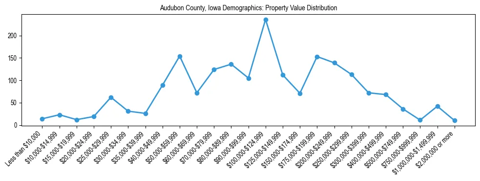 Line chart showing the distribution of property values for owner-occupied housing units in Audubon County, Iowa.