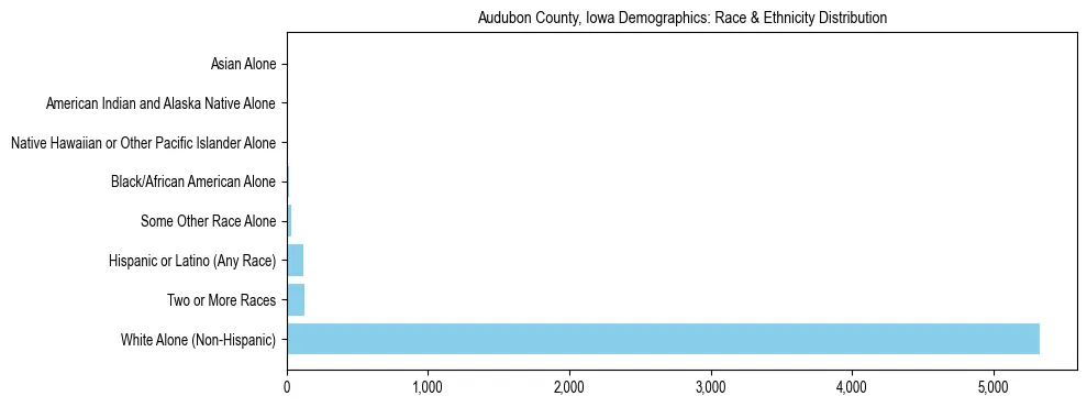 Race and Ethnicity Distribution Chart for Audubon County, Iowa