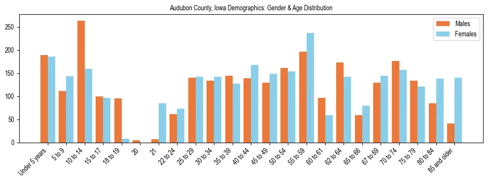 Bar chart showing the population distribution of Audubon County, Iowa by age group and gender, based on 2023 ACS data.