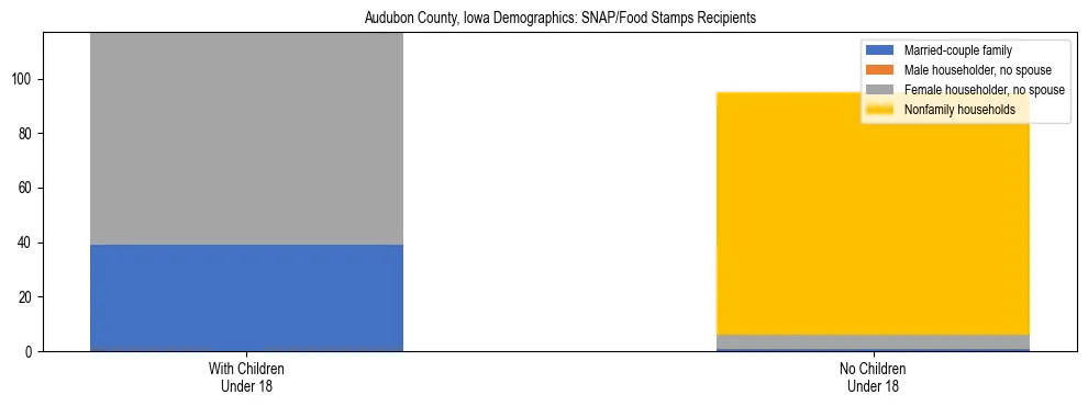 Stacked bar chart showing SNAP/Food Stamps recipient household composition by presence of children under 18 in Audubon County, Iowa, based on 2023 ACS data.