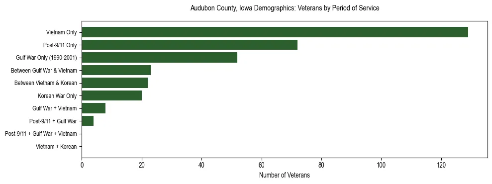 Horizontal bar chart showing veteran distribution by period of military service in Audubon County, Iowa, based on 2023 ACS data.