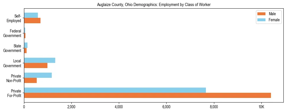 Horizontal bar chart showing employment distribution by class of worker and gender in Auglaize County, Ohio, based on 2023 ACS data.