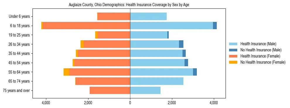 Pyramid chart showing health insurance coverage by age and sex in Auglaize County, Ohio.