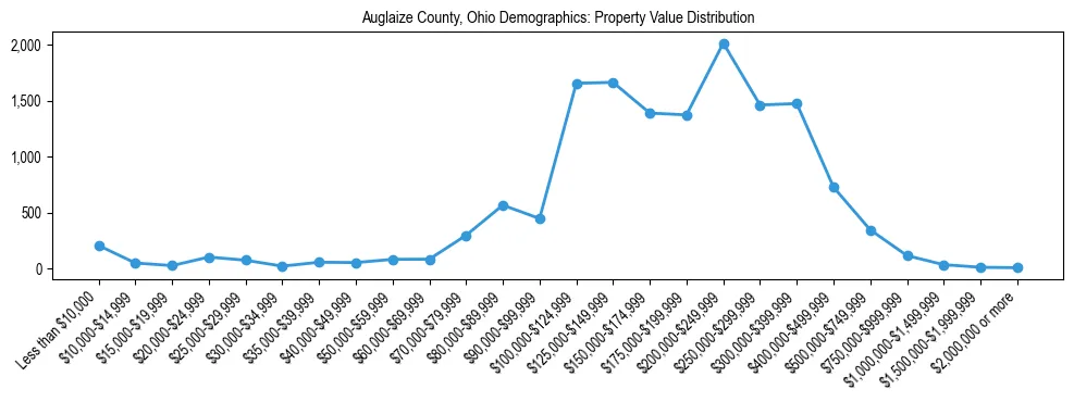 Line chart showing the distribution of property values for owner-occupied housing units in Auglaize County, Ohio.