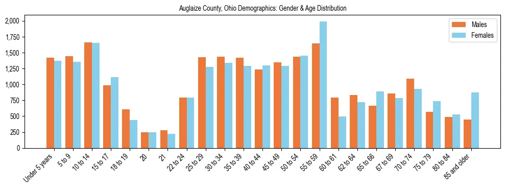Bar chart showing the population distribution of Auglaize County, Ohio by age group and gender, based on 2023 ACS data.