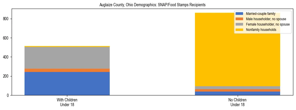 Stacked bar chart showing SNAP/Food Stamps recipient household composition by presence of children under 18 in Auglaize County, Ohio, based on 2023 ACS data.