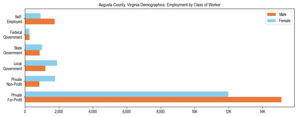 Horizontal bar chart showing employment distribution by class of worker and gender in Augusta County, Virginia, based on 2023 ACS data.