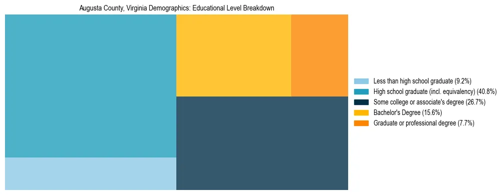 Treemap chart illustrating the educational attainment breakdown for population 25 years and over in Augusta County, Virginia.
