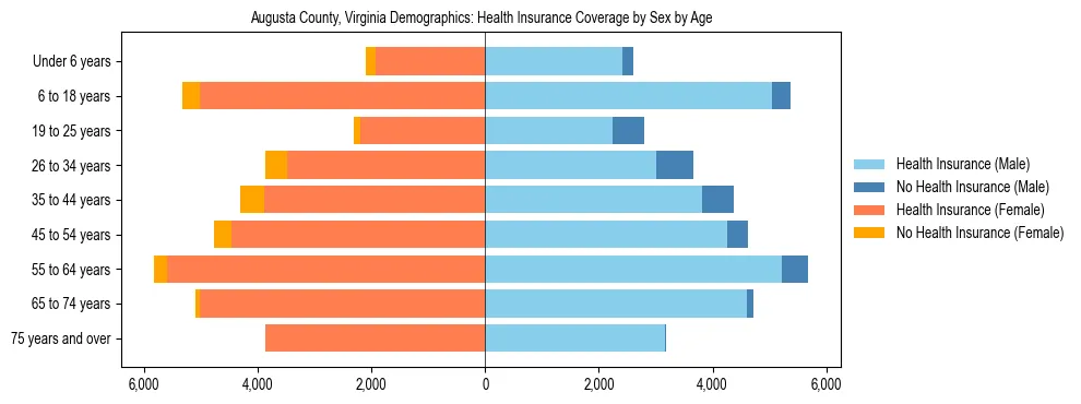 Pyramid chart showing health insurance coverage by age and sex in Augusta County, Virginia.