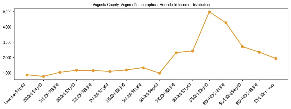 Horizontal bar chart showing household income distribution in Augusta County, Virginia.