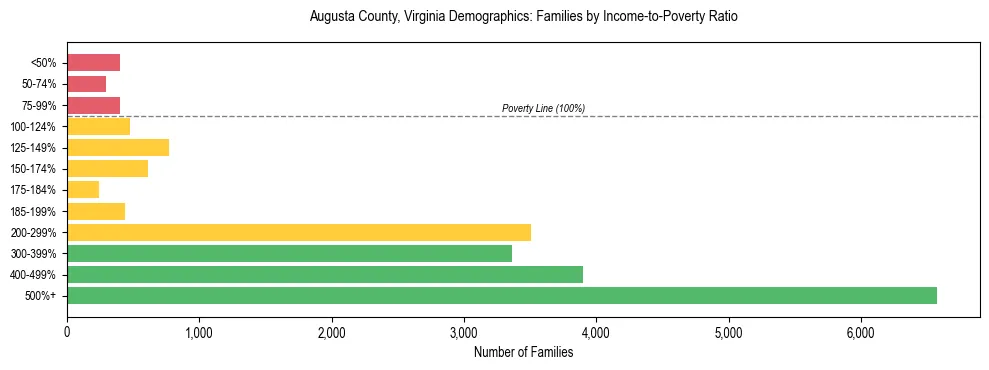 Horizontal bar chart showing family distribution by income-to-poverty ratio in Augusta County, Virginia, based on 2023 ACS data.
