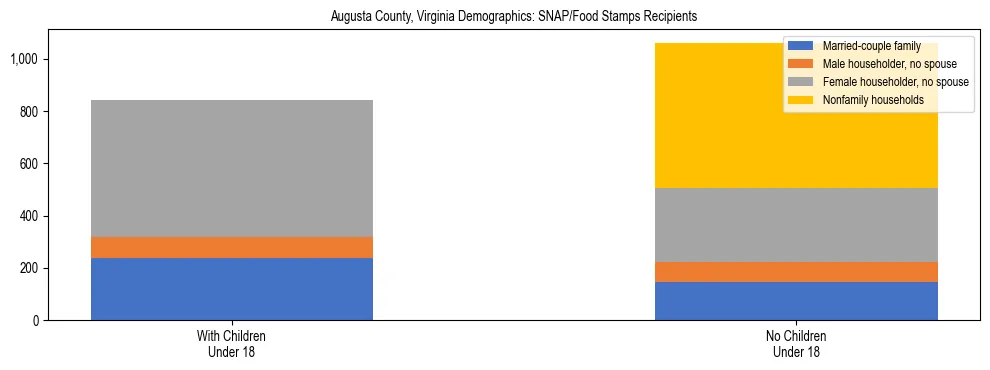Stacked bar chart showing SNAP/Food Stamps recipient household composition by presence of children under 18 in Augusta County, Virginia, based on 2023 ACS data.