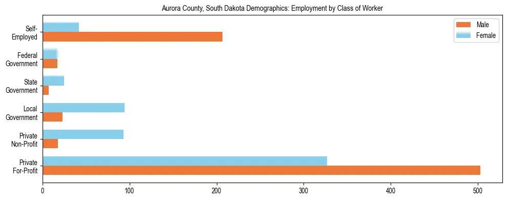 Horizontal bar chart showing employment distribution by class of worker and gender in Aurora County, South Dakota, based on 2023 ACS data.