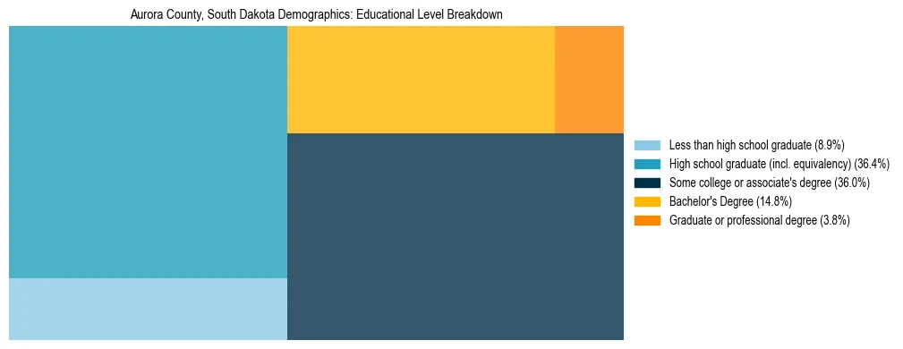 Treemap chart illustrating the educational attainment breakdown for population 25 years and over in Aurora County, South Dakota.