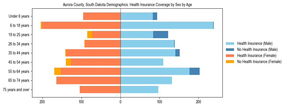 Pyramid chart showing health insurance coverage by age and sex in Aurora County, South Dakota.