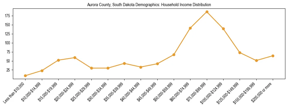 Horizontal bar chart showing household income distribution in Aurora County, South Dakota.