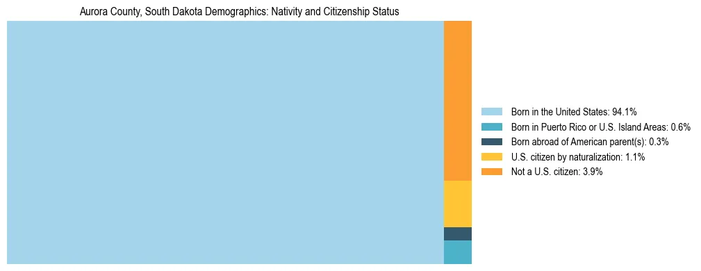 Treemap showing the population distribution by nativity and citizenship status in Aurora County, South Dakota based on U.S. Census data.