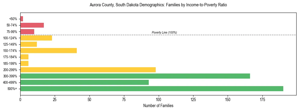 Horizontal bar chart showing family distribution by income-to-poverty ratio in Aurora County, South Dakota, based on 2023 ACS data.