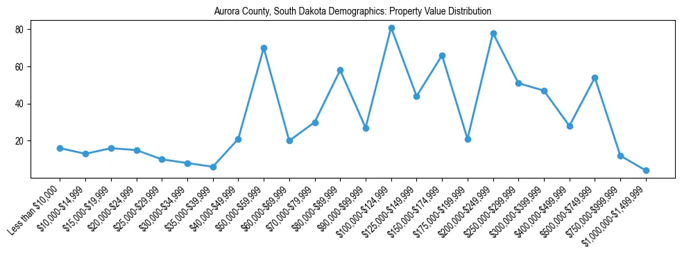 Line chart showing the distribution of property values for owner-occupied housing units in Aurora County, South Dakota.