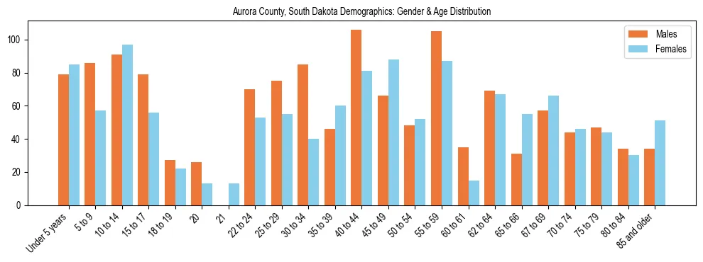 Bar chart showing the population distribution of Aurora County, South Dakota by age group and gender, based on 2023 ACS data.