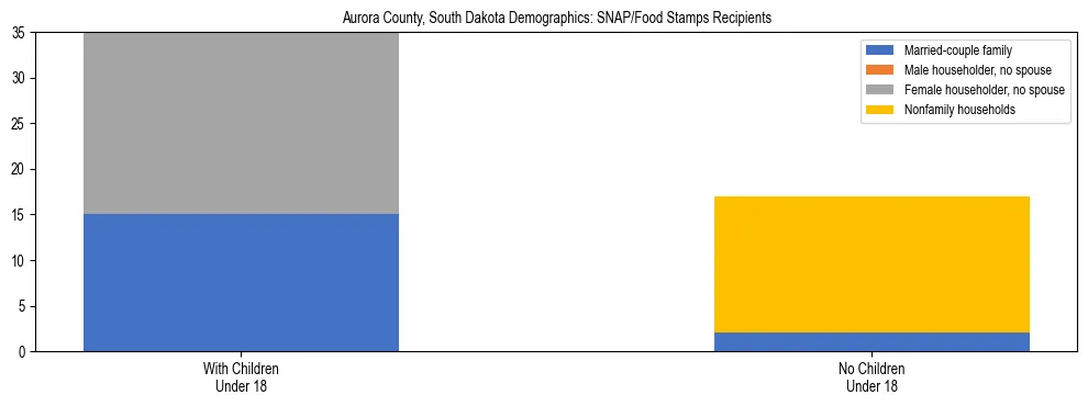 Stacked bar chart showing SNAP/Food Stamps recipient household composition by presence of children under 18 in Aurora County, South Dakota, based on 2023 ACS data.