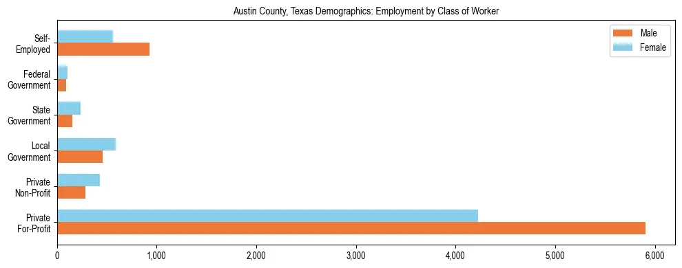 Horizontal bar chart showing employment distribution by class of worker and gender in Austin County, Texas, based on 2023 ACS data.