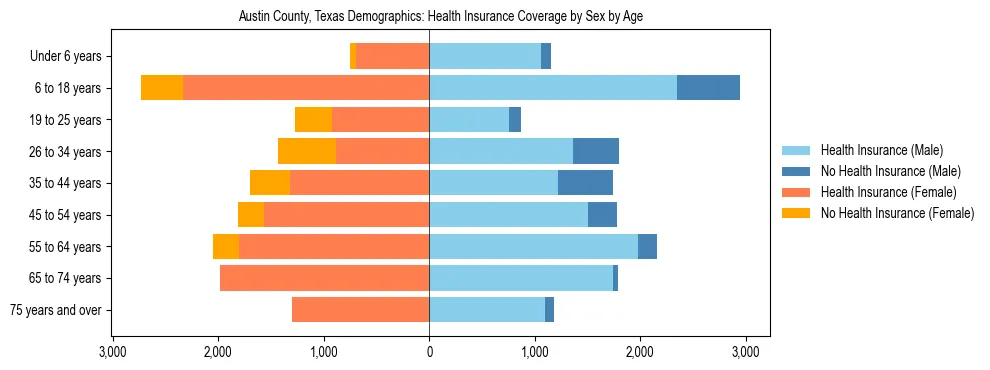 Pyramid chart showing health insurance coverage by age and sex in Austin County, Texas.