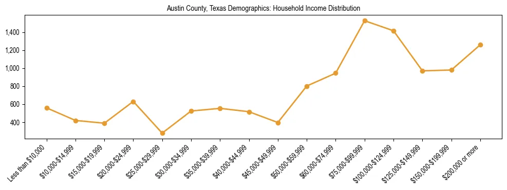 Horizontal bar chart showing household income distribution in Austin County, Texas.