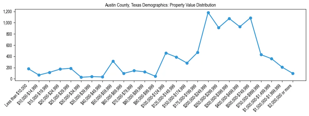 Line chart showing the distribution of property values for owner-occupied housing units in Austin County, Texas.