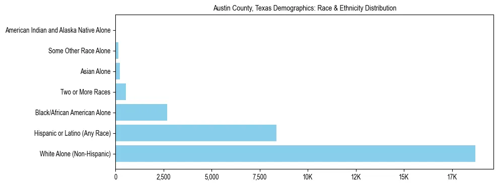 Race and Ethnicity Distribution Chart for Austin County, Texas