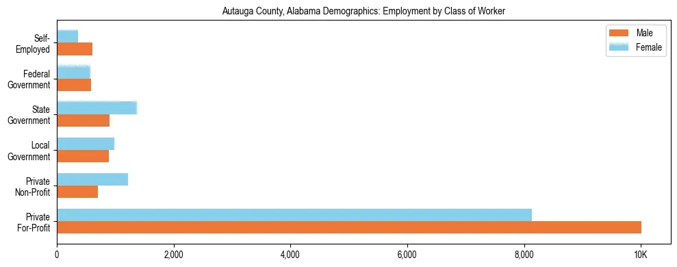 Horizontal bar chart showing employment distribution by class of worker and gender in Autauga County, Alabama, based on 2023 ACS data.