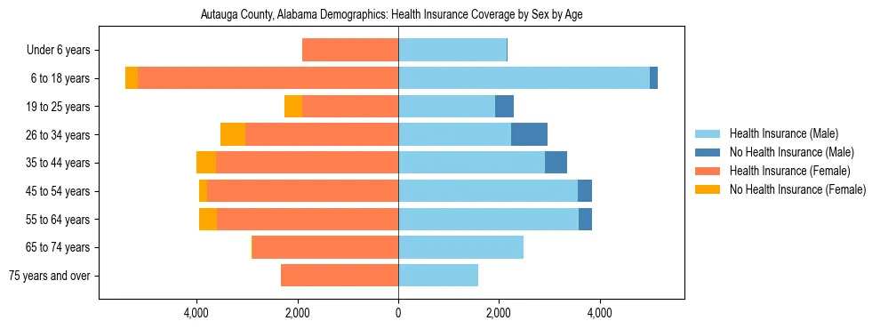 Pyramid chart showing health insurance coverage by age and sex in Autauga County, Alabama.