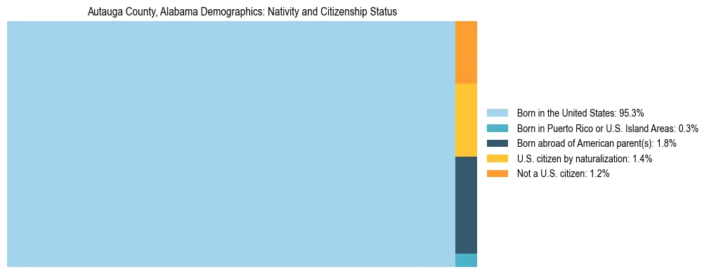 Treemap showing the population distribution by nativity and citizenship status in Autauga County, Alabama based on U.S. Census data.
