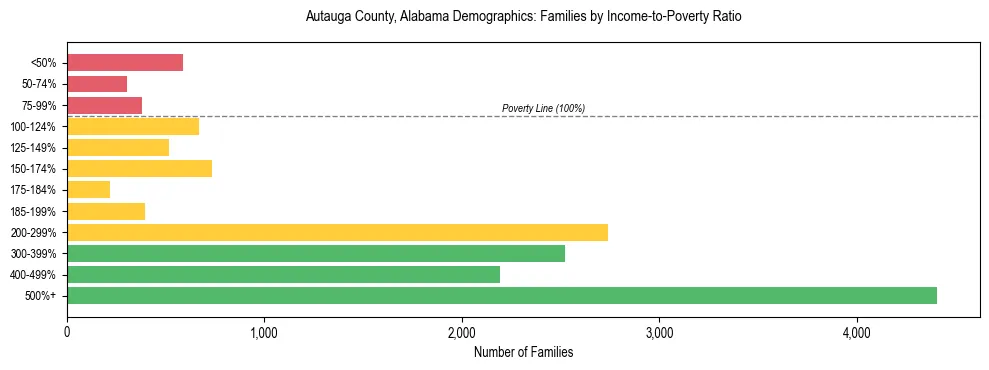Horizontal bar chart showing family distribution by income-to-poverty ratio in Autauga County, Alabama, based on 2023 ACS data.