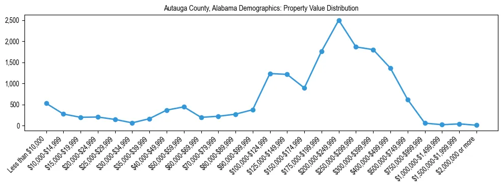 Line chart showing the distribution of property values for owner-occupied housing units in Autauga County, Alabama.