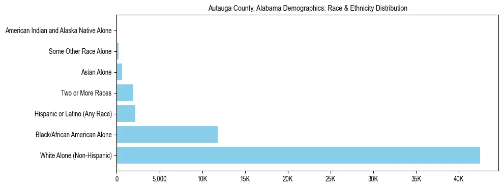 Race and Ethnicity Distribution Chart for Autauga County, Alabama