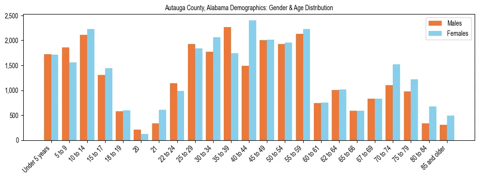Bar chart showing the population distribution of Autauga County, Alabama by age group and gender, based on 2023 ACS data.