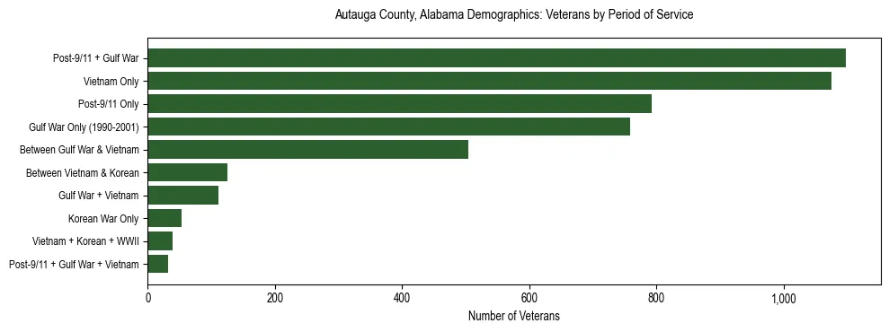 Horizontal bar chart showing veteran distribution by period of military service in Autauga County, Alabama, based on 2023 ACS data.